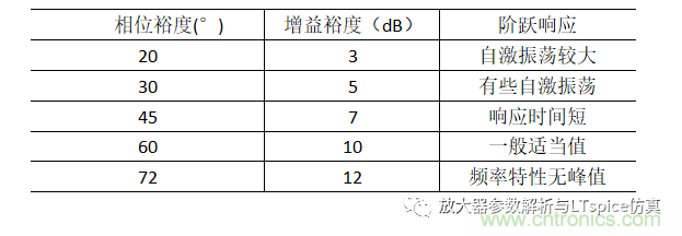 放大器相位裕度與電路穩定性判斷方法