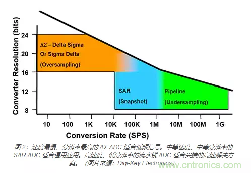 如何使用流水線 ADC？