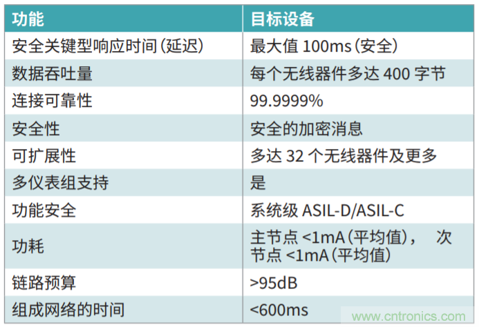 電動(dòng)汽車電池管理中的有線與無線通信