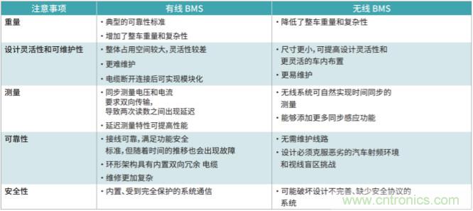 電動(dòng)汽車電池管理中的有線與無線通信