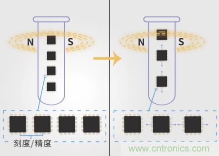 磁傳感器的領軍者：隧穿磁阻技術