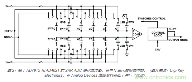 如何處理 SAR ADC 輸入驅(qū)動難題？