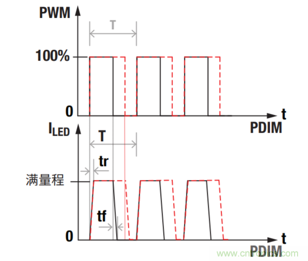 常見LED功能和LED驅動器設計注意事項