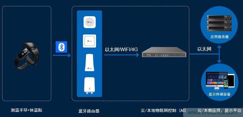 防疫刻不容緩，桂花網生命體征持續監測解決方案助力疫情防控