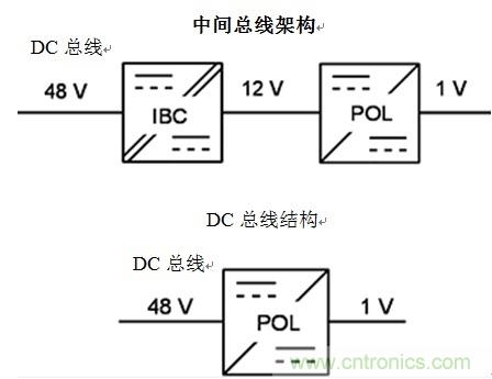 反思后硅世界中的服務器電源架構：從48Vin - 1Vout直接獲取