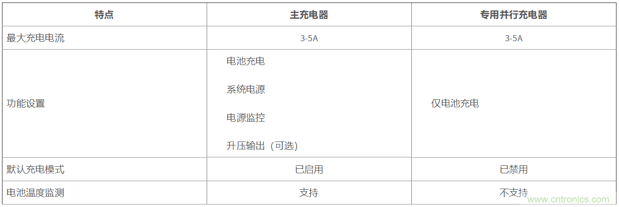 使用專用并行充電器實現合算的快速充電