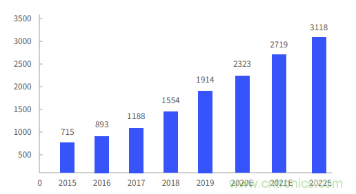 非蜂窩也有春天：LoRa/WiFi/藍牙的2020年