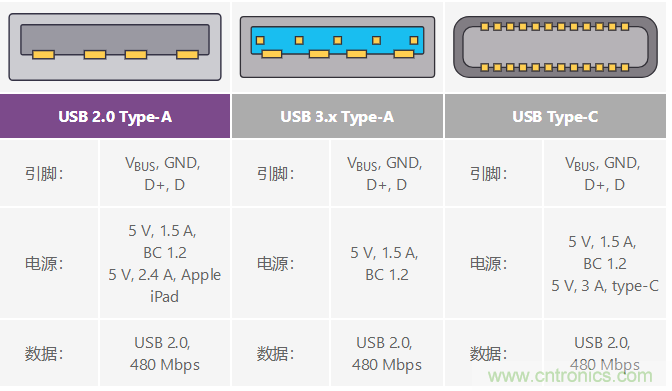 汽車(chē)USB 2.0和5 V Type-C解決方案提供充電和穩(wěn)健的數(shù)據(jù)線(xiàn)保護(hù)