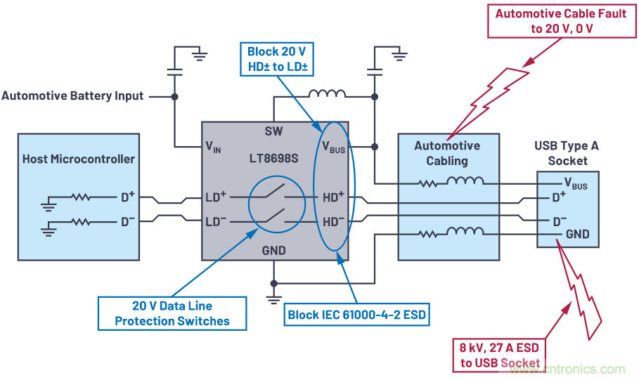 汽車(chē)USB 2.0和5 V Type-C解決方案提供充電和穩(wěn)健的數(shù)據(jù)線(xiàn)保護(hù)