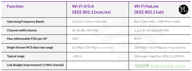 下一代Wi-Fi HaLow有望為明日的無線監控攝像頭提供動力