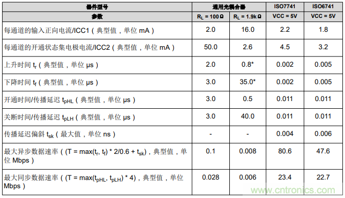 如何采用數字隔離器替代光耦合器來改善系統性能？