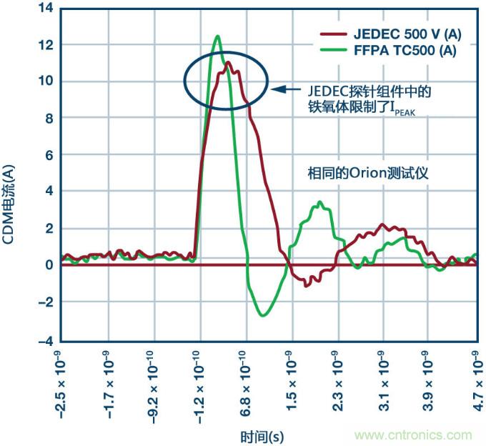 新ANSI/ESDA/JEDEC JS-002 CDM測試標準概覽