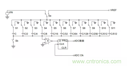 常用ADC的內部原理，你了解嗎？