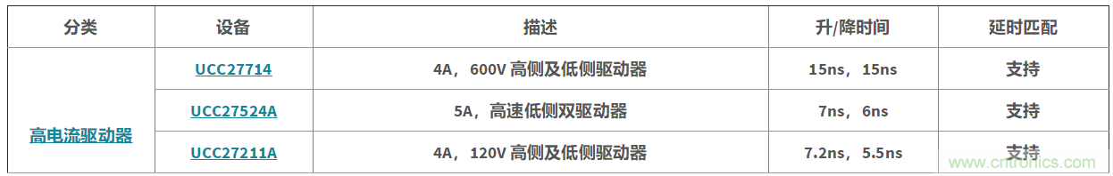 如何利用高電流柵極驅動器實現更高的系統效率