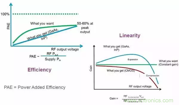 【收藏】太全了！射頻功率放大器的知識(shí)你想要的都有