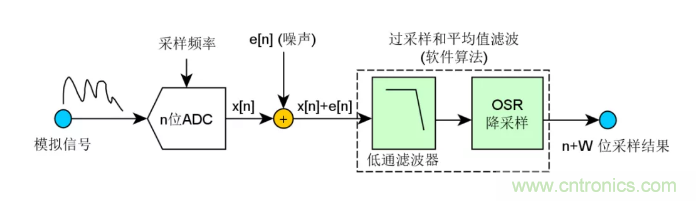 如何實現單片機內置ADC高分辨率采樣？