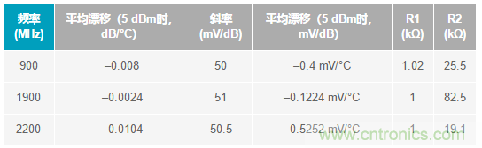 如何輕松改善均方根射頻功率檢波器的測量精度？