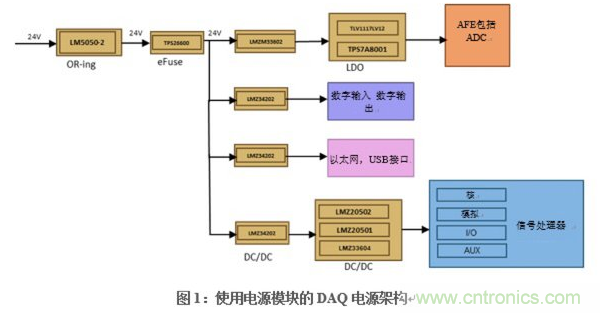 在DAQ應用中使用非隔離DC/DC電源降壓模塊的優勢