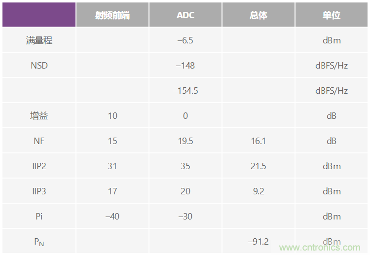 多倍頻程寬帶數字接收器的SFDR考量