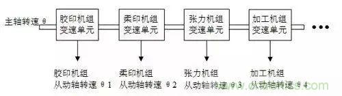 如何處理CAN現(xiàn)場(chǎng)總線的同步控制問(wèn)題？