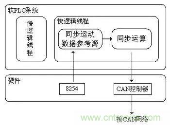 如何處理CAN現(xiàn)場(chǎng)總線的同步控制問(wèn)題？