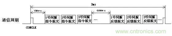 如何處理CAN現(xiàn)場(chǎng)總線的同步控制問(wèn)題？