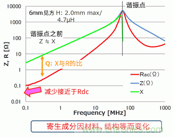 讀懂電感的規格與等效電路