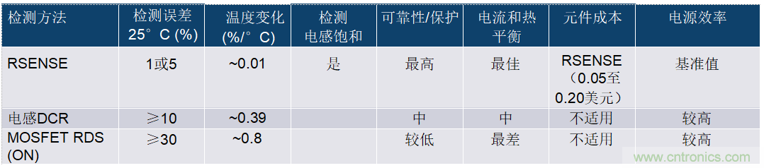 開關(guān)模式電源電流檢測(cè)——第三部分：電流檢測(cè)方法