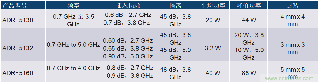 ADI高功率硅開關可節省大規模MIMO RF前端設計中的偏置功率和外部組件