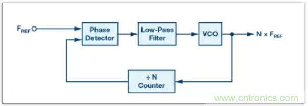 從電路的構(gòu)建模塊到器件選擇，PLL的基本原理你參透了嗎？