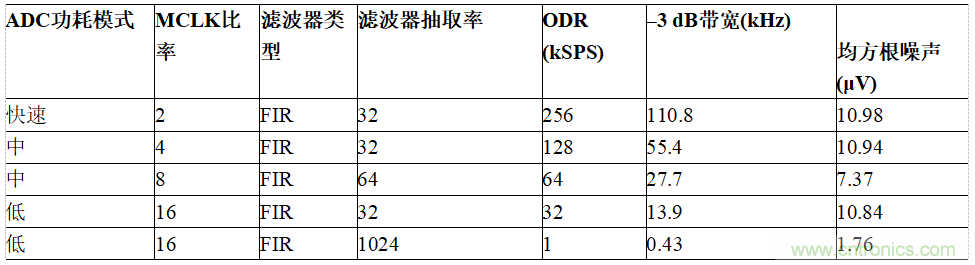 適用于IEPE傳感器的24位數(shù)據(jù)采集系統(tǒng)