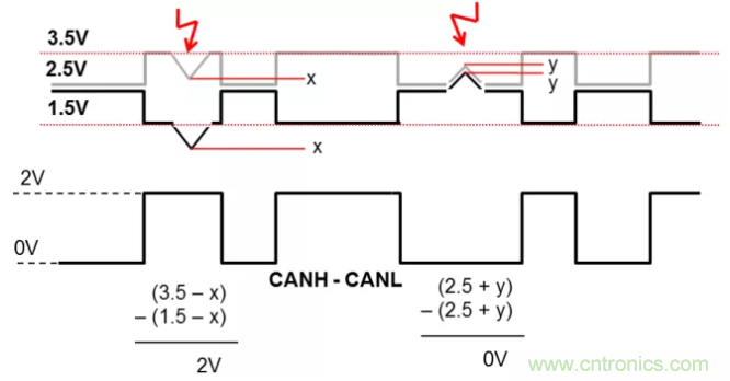 如何有效提高CAN總線抗干擾能力？