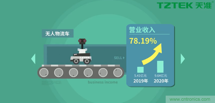 營(yíng)業(yè)收入同比上升78.19%，天準(zhǔn)科技平臺(tái)型公司初露鋒芒