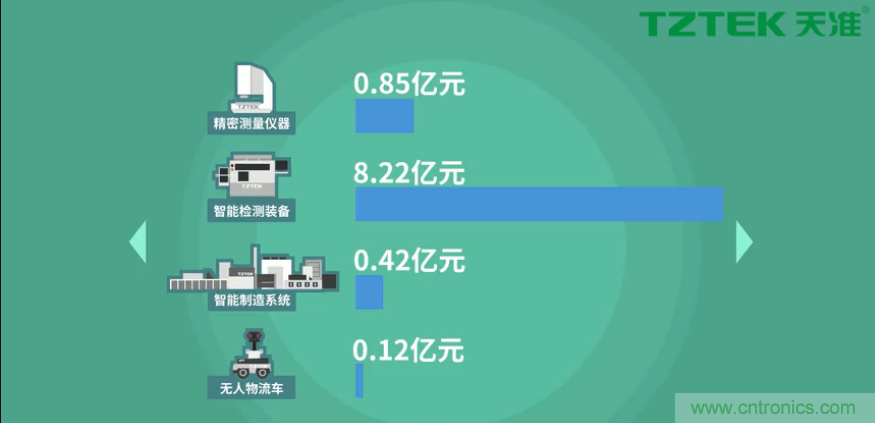 營(yíng)業(yè)收入同比上升78.19%，天準(zhǔn)科技平臺(tái)型公司初露鋒芒