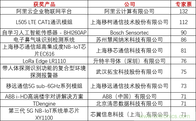 重磅！IOTE國際物聯網展（上海站）—2020物聯之星中國物聯網行業年度評選獲獎名單正式公布