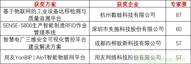 重磅！IOTE國際物聯網展（上海站）—2020物聯之星中國物聯網行業年度評選獲獎名單正式公布