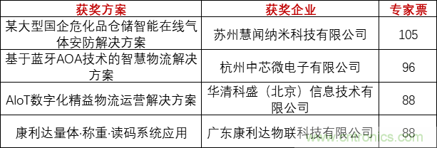 重磅！IOTE國際物聯網展（上海站）—2020物聯之星中國物聯網行業年度評選獲獎名單正式公布