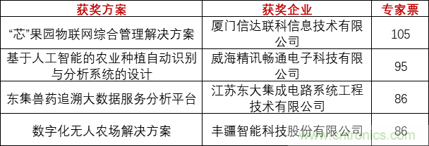 重磅！IOTE國際物聯網展（上海站）—2020物聯之星中國物聯網行業年度評選獲獎名單正式公布