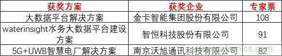 重磅！IOTE國際物聯網展（上海站）—2020物聯之星中國物聯網行業年度評選獲獎名單正式公布