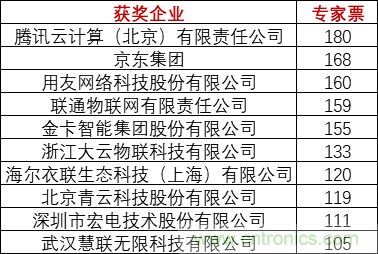 重磅！IOTE國際物聯網展（上海站）—2020物聯之星中國物聯網行業年度評選獲獎名單正式公布