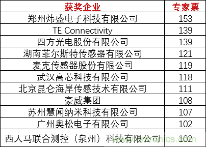 重磅！IOTE國際物聯網展（上海站）—2020物聯之星中國物聯網行業年度評選獲獎名單正式公布