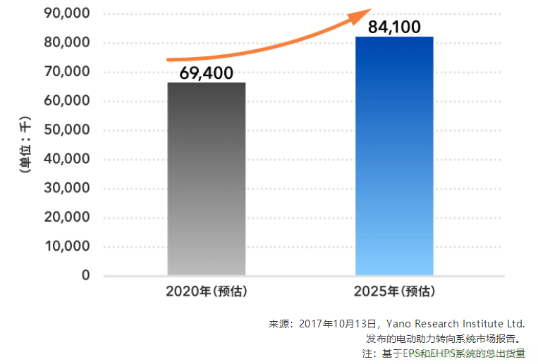 不受電磁干擾的3D磁傳感器助力自動(dòng)駕駛汽車安全轉(zhuǎn)向