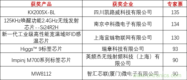 重磅！IOTE國際物聯網展（上海站）—2020物聯之星中國物聯網行業年度評選獲獎名單正式公布