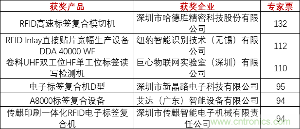 重磅！IOTE國際物聯網展（上海站）—2020物聯之星中國物聯網行業年度評選獲獎名單正式公布