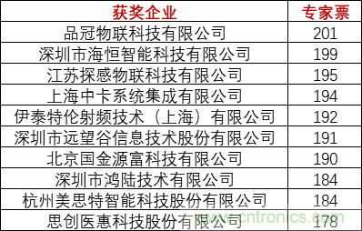 重磅！IOTE國際物聯網展（上海站）—2020物聯之星中國物聯網行業年度評選獲獎名單正式公布