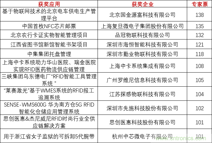 重磅！IOTE國際物聯網展（上海站）—2020物聯之星中國物聯網行業年度評選獲獎名單正式公布