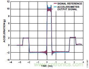 10kHz MEMS加速度計，提供4mA至20mA輸出，適合狀態監控應用