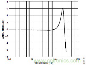 10kHz MEMS加速度計，提供4mA至20mA輸出，適合狀態監控應用