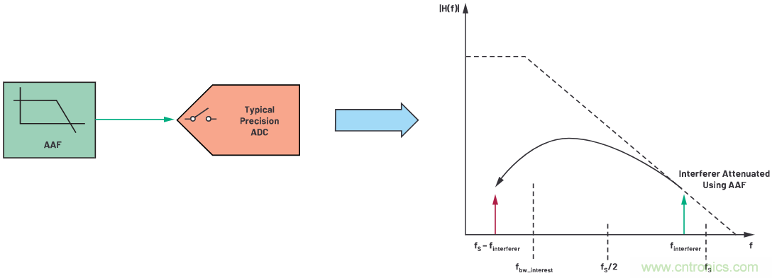 CTSD ADC—第1部分：如何改進精密ADC信號鏈設計