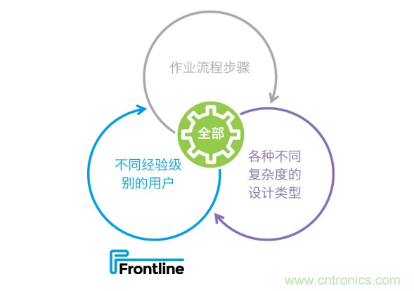 Frontline推出新的PCB工藝規劃解決方案，可加快產品上市，提高工廠產量